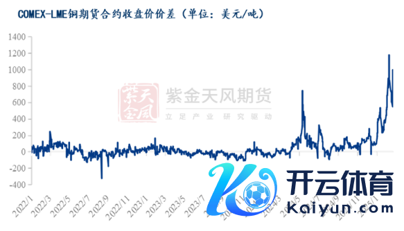 数据起首：LME，CMX、紫金天风推断所